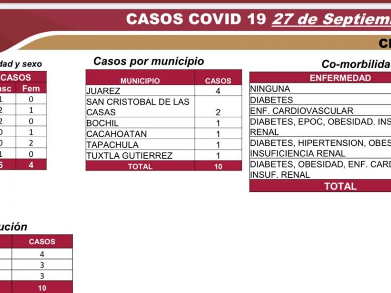 10 casos positivos y una defunción en este domingo 27