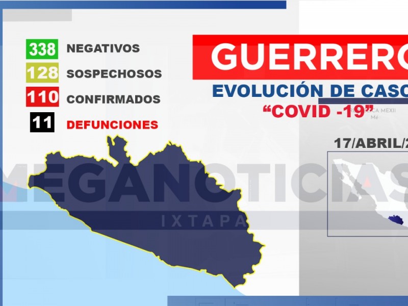 10 nuevos casos positivos de Covid-19 en Guerrero, suman 110