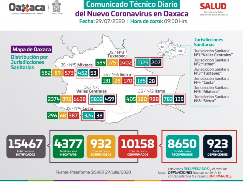 10,158 casos de Covid-19 en Oaxaca