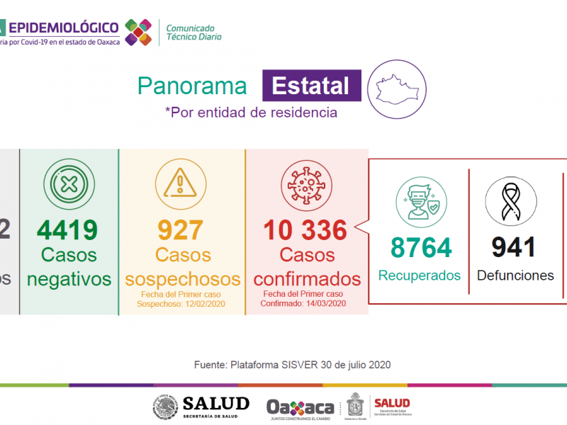 10,336 casos y 941 defunciones por Covid-19 en Oaxaca