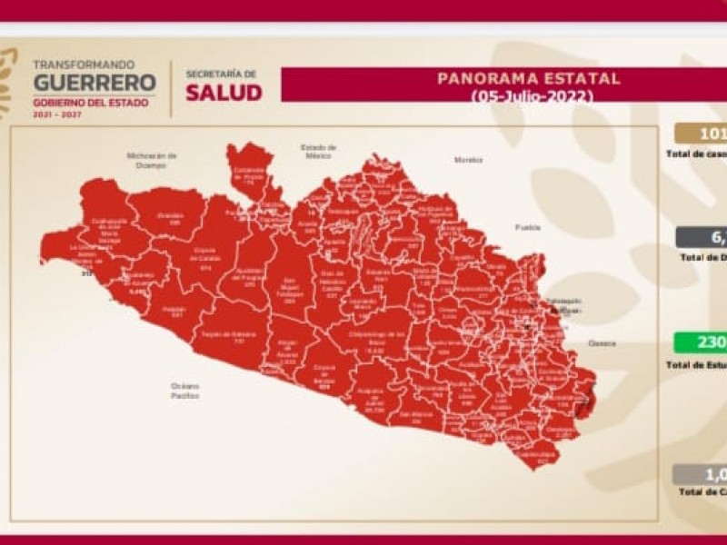 1,099 casos activos de COVID19 se acumulan en Guerrero