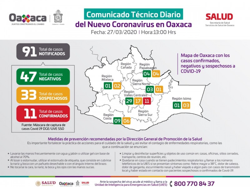 11 casos confirmados de Covid-19 en Oaxaca