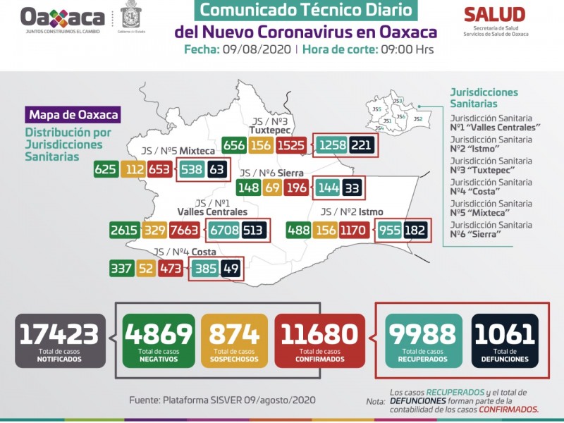 11 mil 680 casos confirmados de Covid-19 en Oaxaca