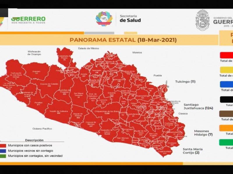 110 nuevos casos COVID19, suman 36,770 en Guerrero