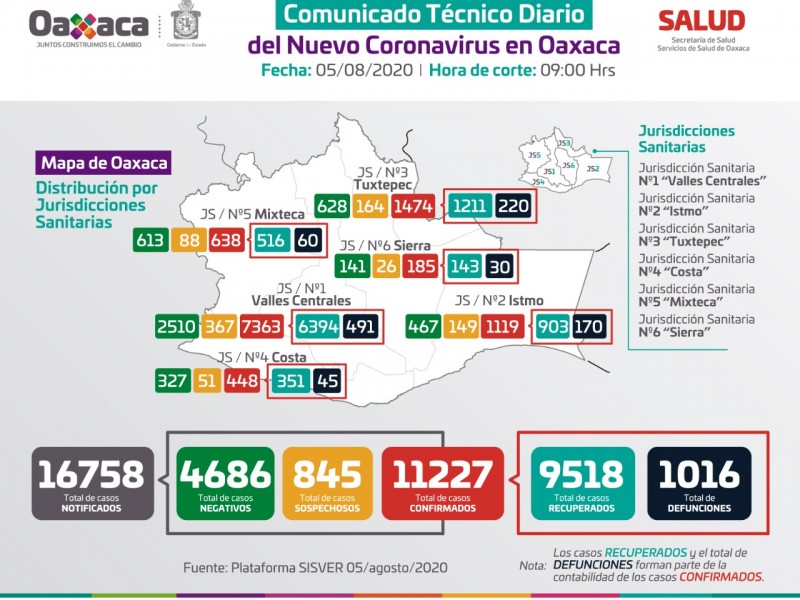 11,227 casos y 1,016 defunciones por Covid-19 en Oaxaca