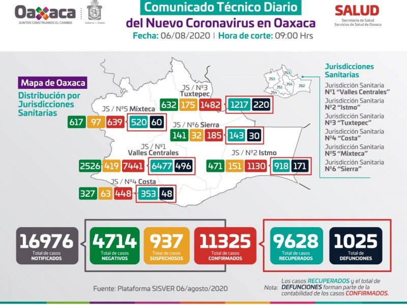 11,325 casos y 1,025 defunciones por Covid-19 en Oaxaca