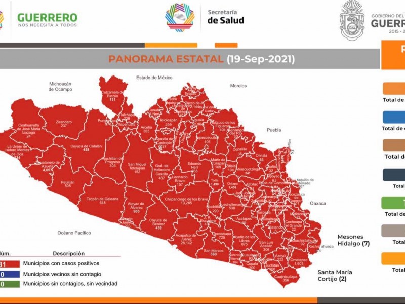 116 nuevos casos de Covid-19 en Guerrero