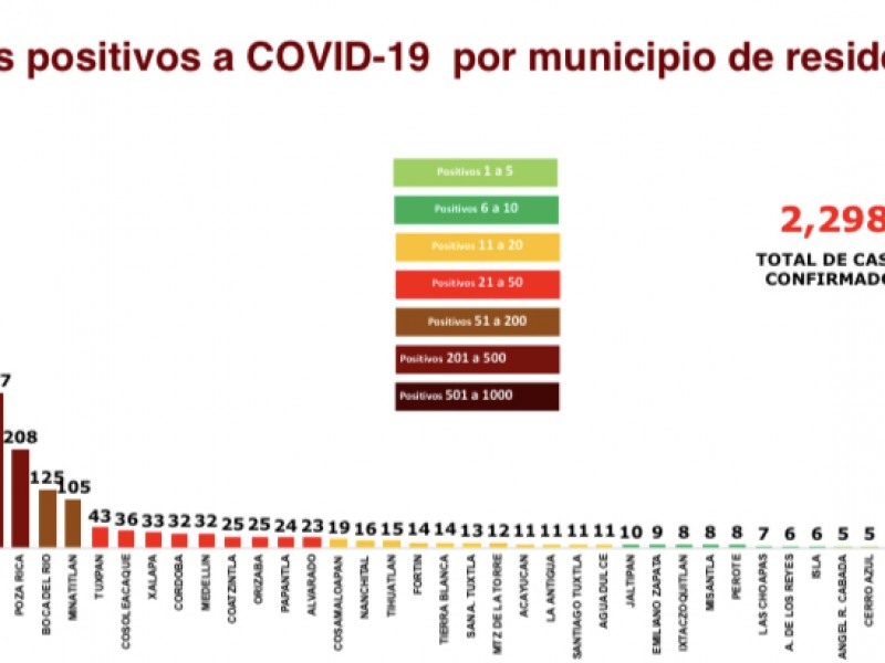 117 municipios de Veracruz con 2298 casos COVID-19