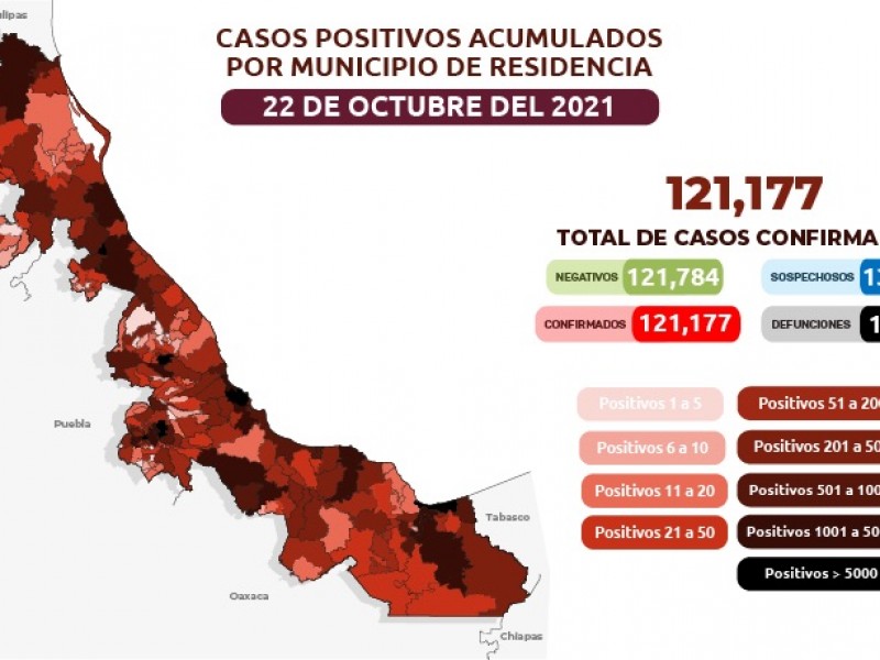 117 nuevos casos de COVID-19 en Veracruz