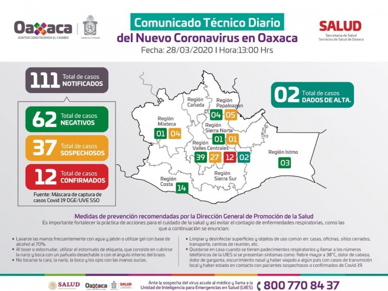 12 casos confirmados de Covid-19 en Oaxaca