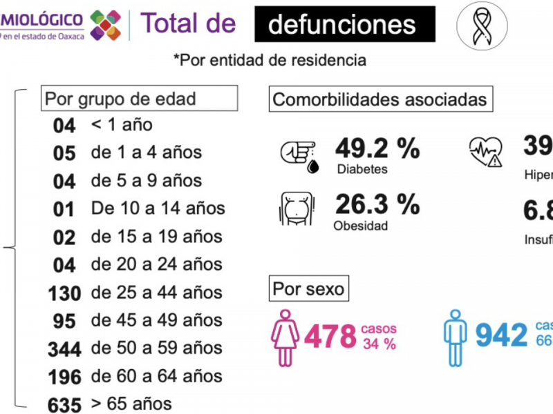 1.2% de defunciones por Covid-19 en Oaxaca, son infantes