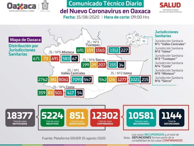 12 mil 302 casos confirmados de Covid-19 en Oaxaca