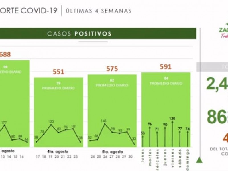 12 mil 925 pruebas Covid-19 se han realizado en Zacatecas