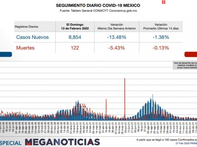 122 muertes en 24 horas por la pandemia