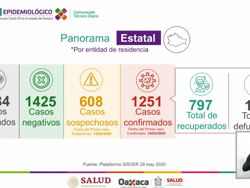 1,251 casos de Covid-19 en Oaxaca, suman 143 defunciones