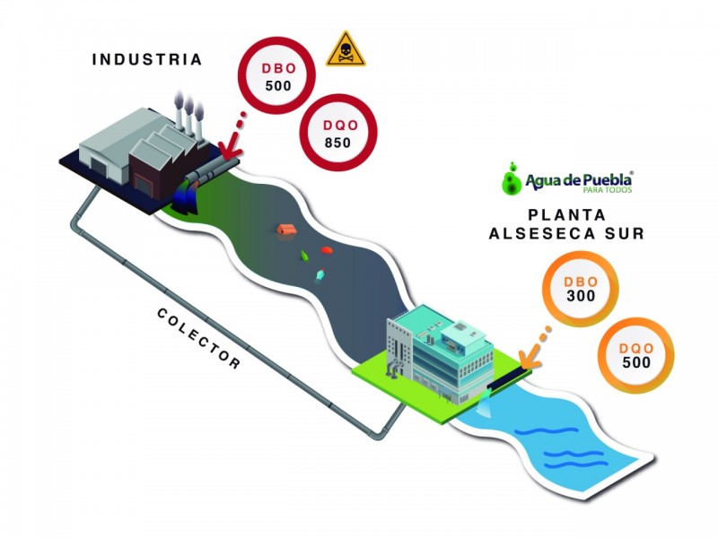 126 toneladas de contaminantes llegan a plantas tratadoras