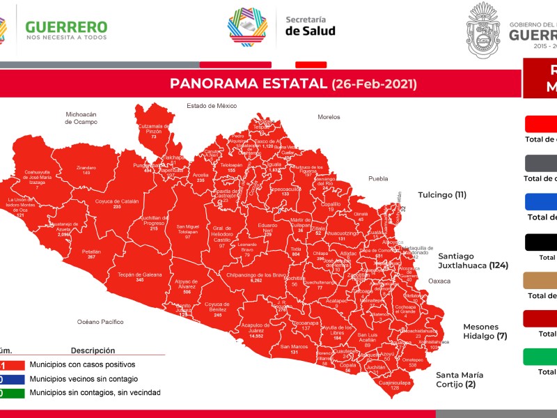 127 nuevos contagios COVID19 en Guerrero, suman 35,184