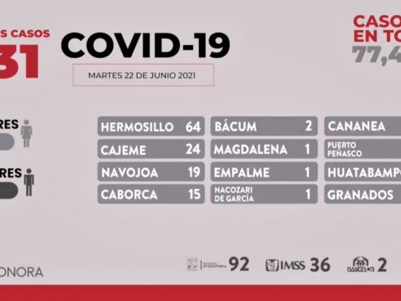 131 casos nuevos por Covid-19 en Sonora