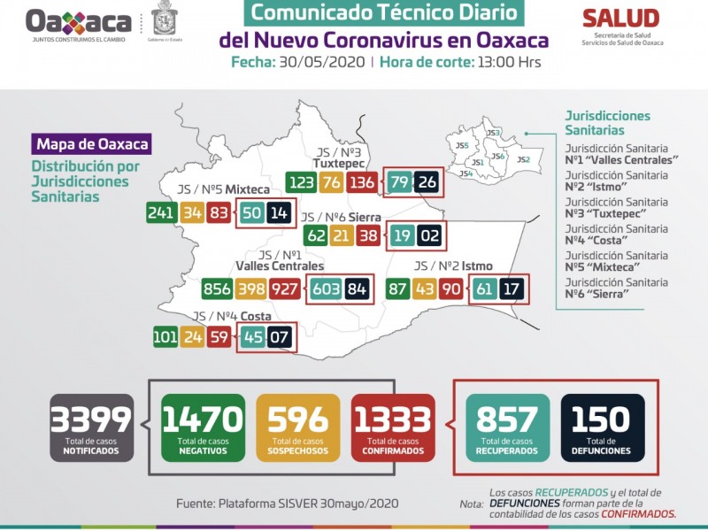 1333 casos positivos de Covid 19 en Oaxaca