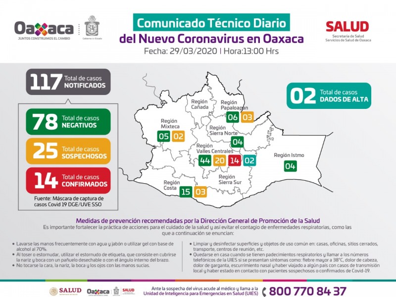 14 casos de Covid-19 en Oaxaca