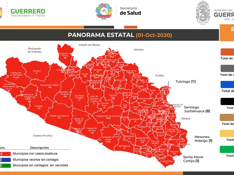 14,092 personas se han recuperado del COVID-19 en Guerrero