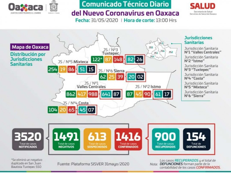 1,416 casos confirmados de Covid-19 en Oaxaca