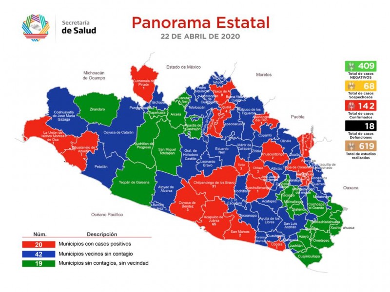 142 casos confirmados de Covid-19 en Guerrero