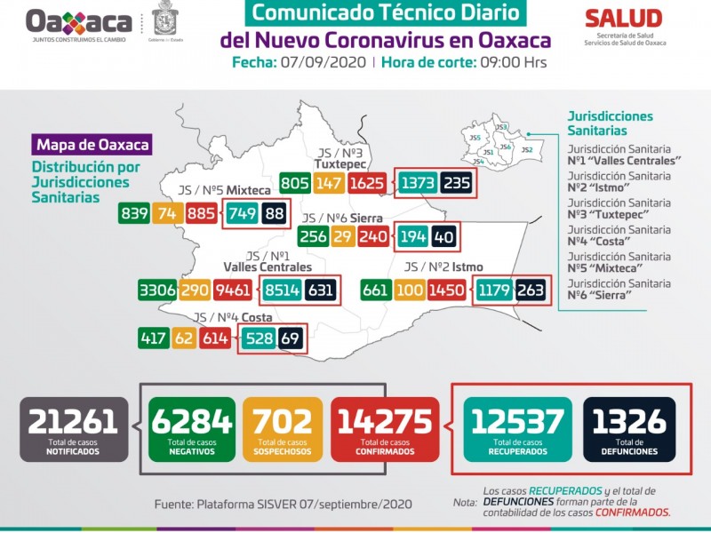 14,275 casos y 1,326 defunciones por Covid-19 en Oaxaca