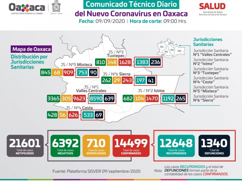 14,449 casos y 1,340 defunciones por Covid-19 en Oaxaca