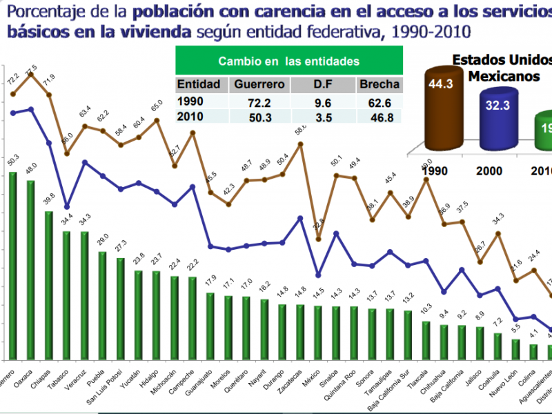 14.5% de los habitantes en Zacatecas carecen de servicios básicos