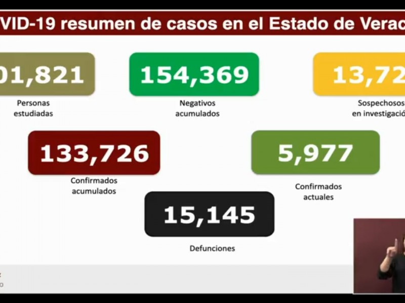 43 muertes por covid en Veracruz
