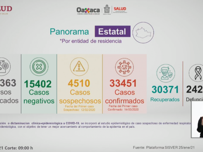 147 casos nuevos de Covid-19 en Oaxaca, van 33,451 confirmados