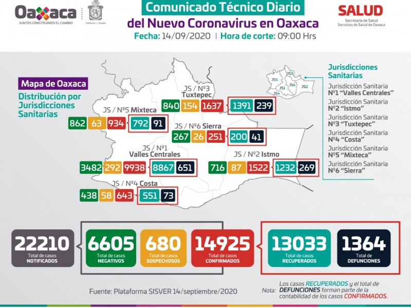 14,925 casos y 1,364 defunciones por Covid-19 en Oaxaca