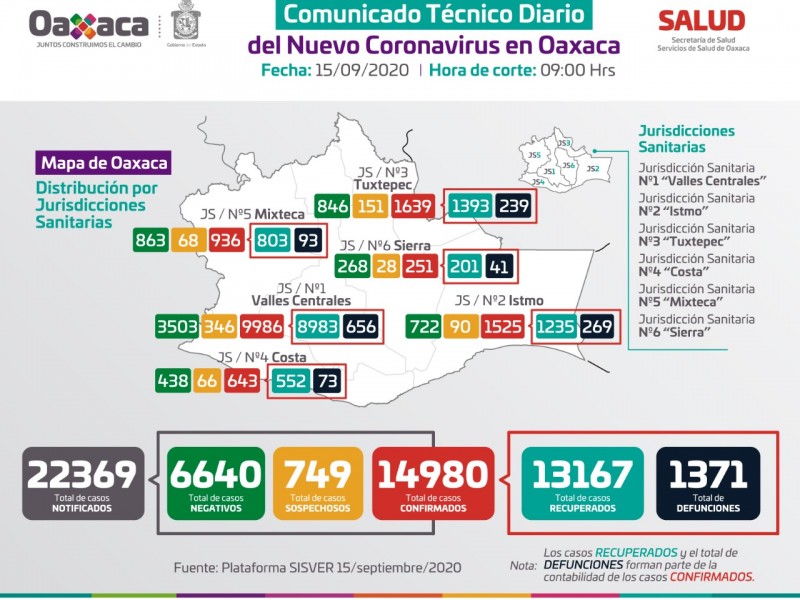 14,980 casos y 1,371 defunciones por Covid-19 en Oaxaca