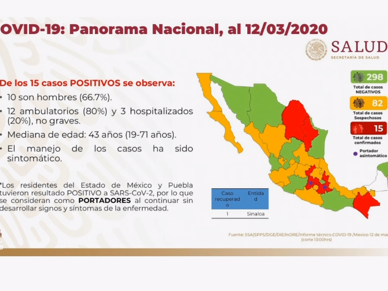 15 casos confirmados de Coronavirus en México: Salud