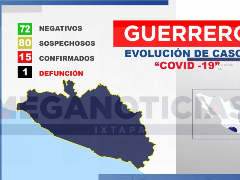 15 casos confirmados y 80 sospechosos de Covid-19 en Guerrero
