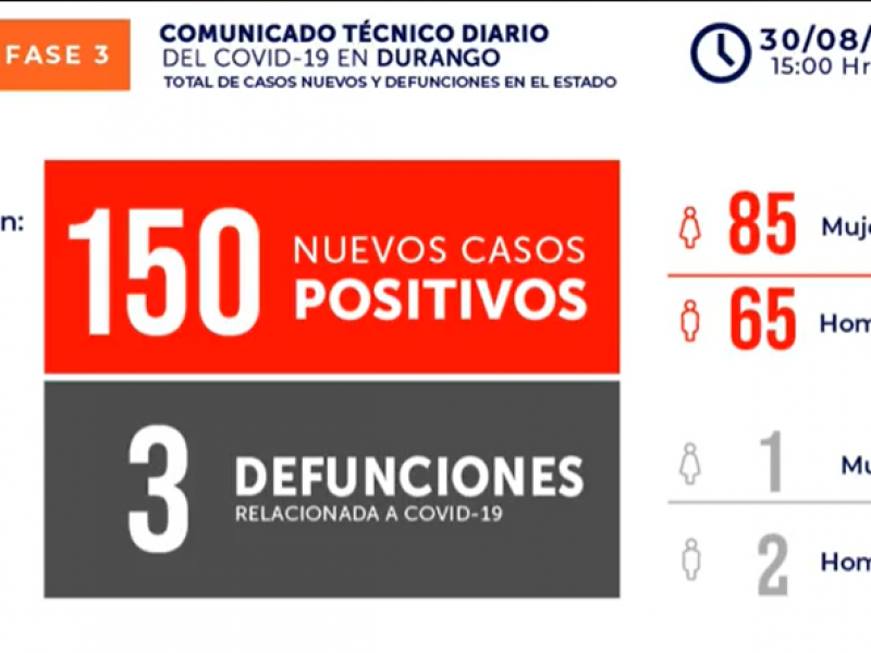 150 casos nuevos de Covid-19 en Durango