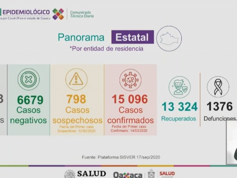 15,096 casos y 1,372 defunciones de Covid-19 en Oaxaca