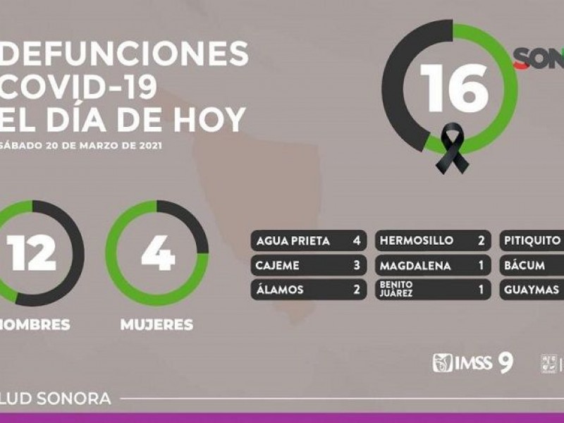 16 muertes más por Covid-19 en Sonora