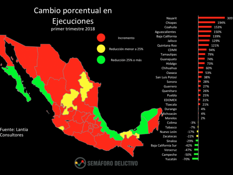 161 ejecutados  hasta marzo  en Nayarit.