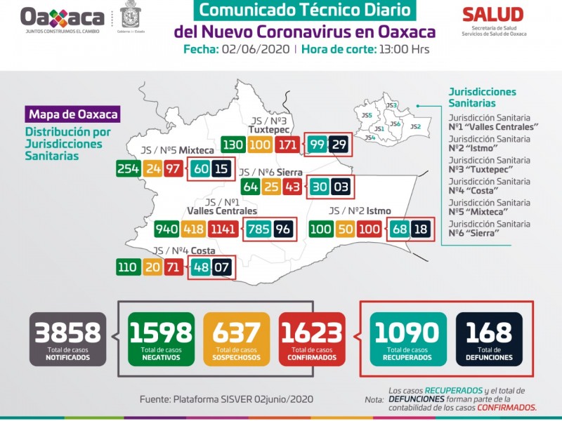 1,623 casos confirmados de Covid-19 en Oaxaca