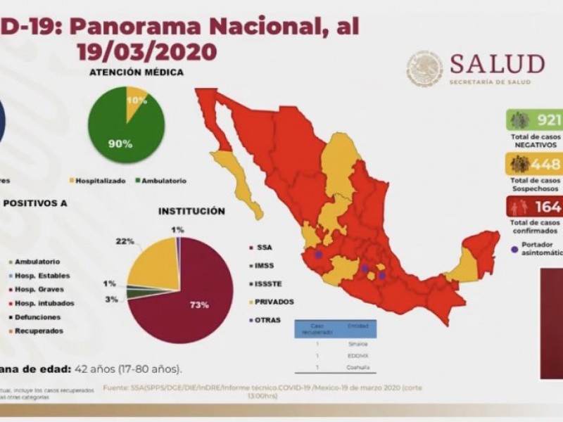 164 casos contagios de Coronavirus en México