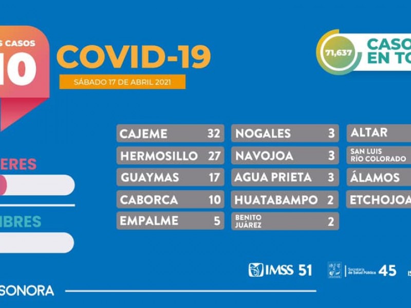 17 casos más de Covid-19 en Guaymas