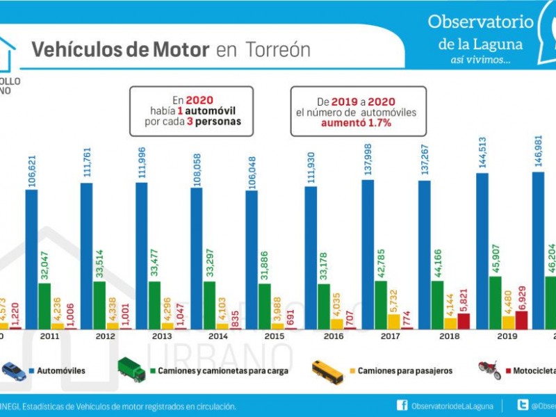 17 mil motocicletas circulaban en el 2020 en la Laguna