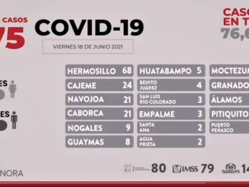 175 casos y 10 fallecimiento más por Covid-19 en Sonora
