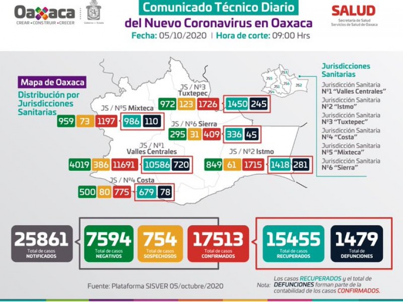 17,513 casos y 1,479 defunciones por Covid-19 en Oaxaca