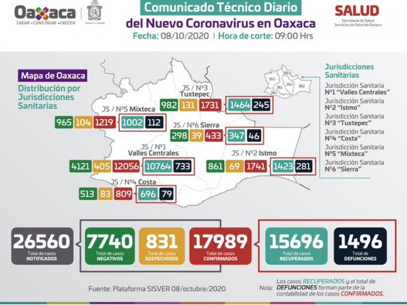 17,989 casos y 1,496 por Covid-19 en Oaxaca