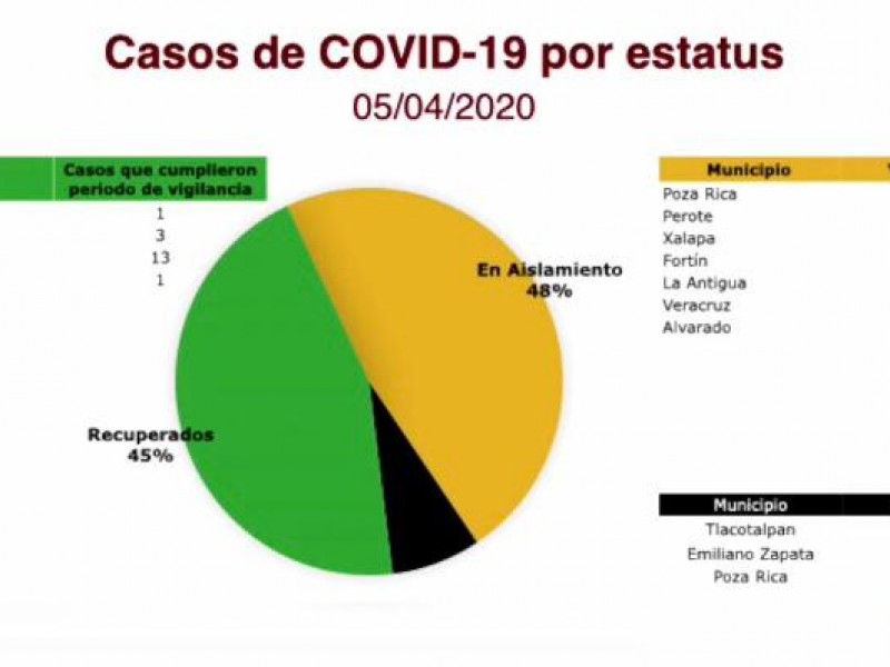 18 pacientes de Covid-19 se han recuperado en Veracruz