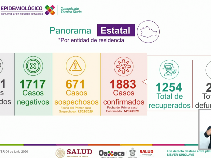 1,883 casos de Covid-19 en Oaxaca, 208 defunciones