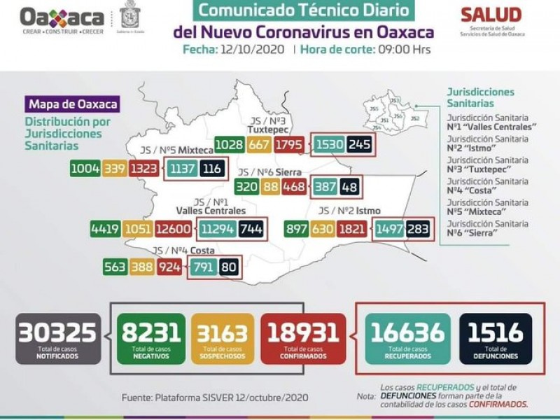 18,931 casos y  1,516 defunciones por Covid-19 en Oaxaca